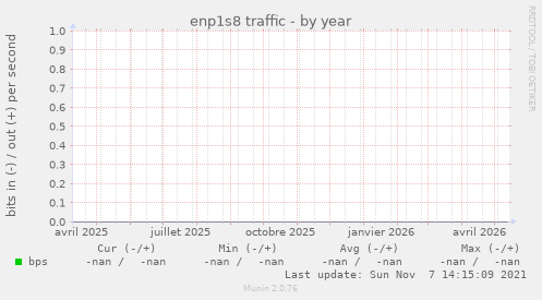 enp1s8 traffic