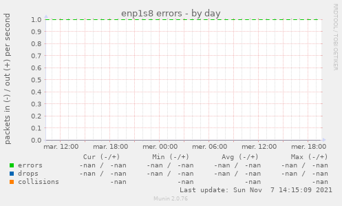 enp1s8 errors