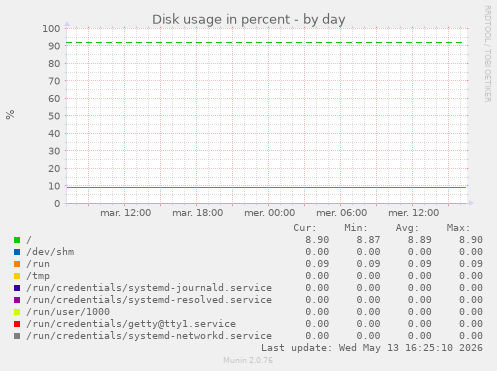 Disk usage in percent