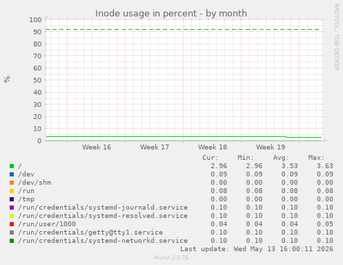 Inode usage in percent