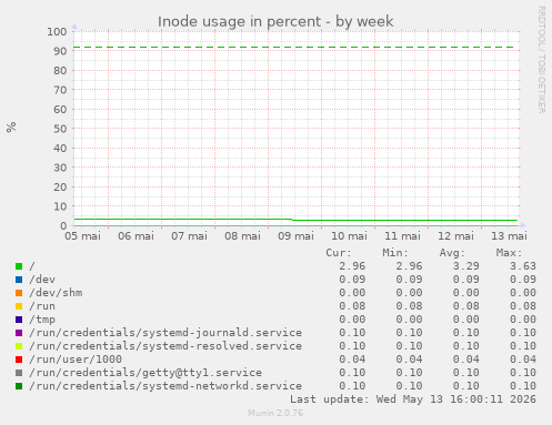 Inode usage in percent