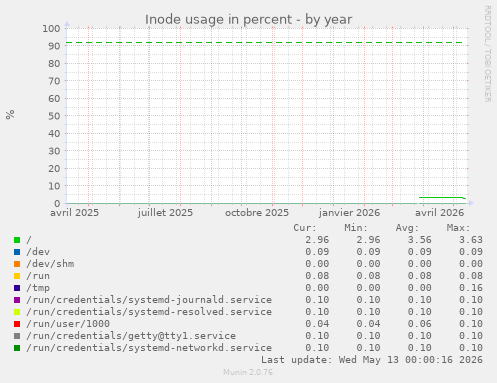 Inode usage in percent