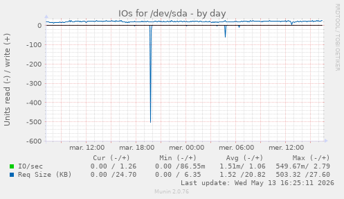 IOs for /dev/sda