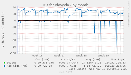 IOs for /dev/sda
