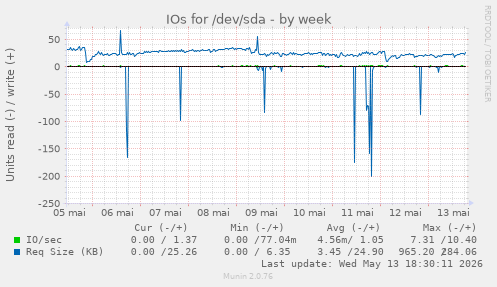 IOs for /dev/sda