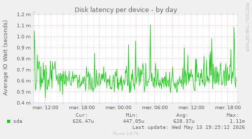 Disk latency per device