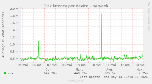 Disk latency per device