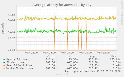 Average latency for /dev/sda