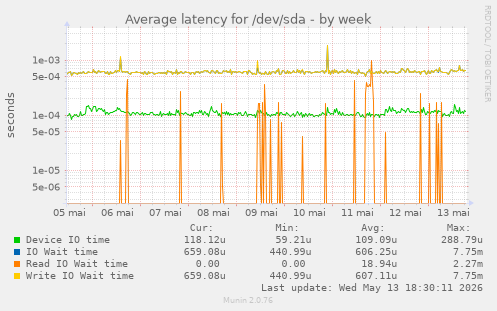 Average latency for /dev/sda