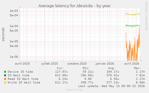 Average latency for /dev/sda