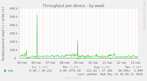 Throughput per device