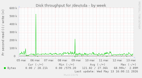 Disk throughput for /dev/sda