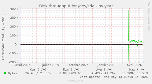 Disk throughput for /dev/sda