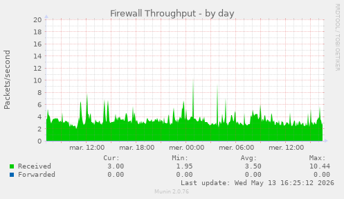 Firewall Throughput