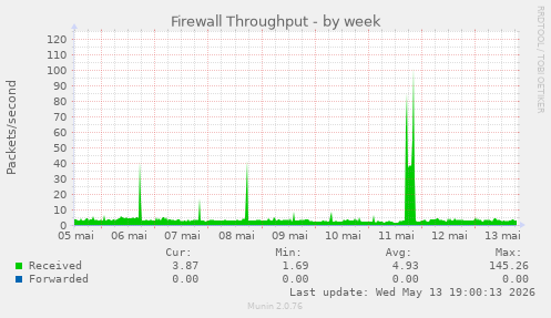 Firewall Throughput
