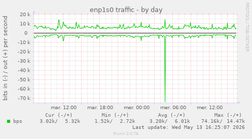 enp1s0 traffic