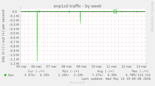 enp1s0 traffic