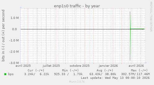 enp1s0 traffic