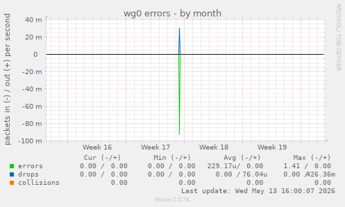 wg0 errors