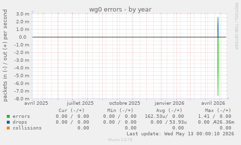 wg0 errors