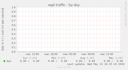 wg0 traffic