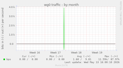 wg0 traffic