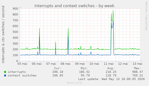 Interrupts and context switches