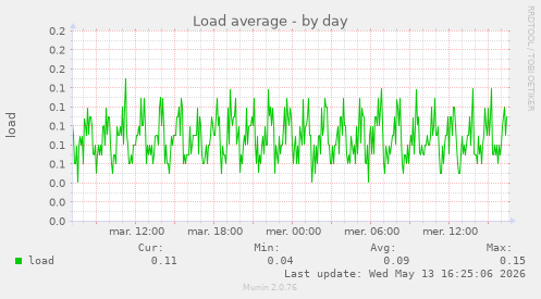 Load average