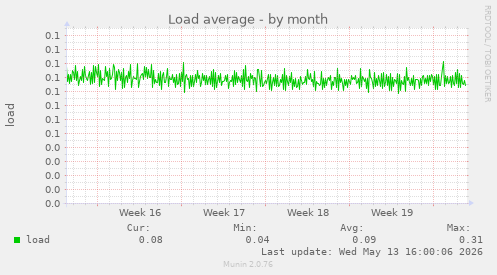 Load average