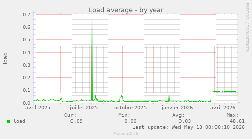 Load average
