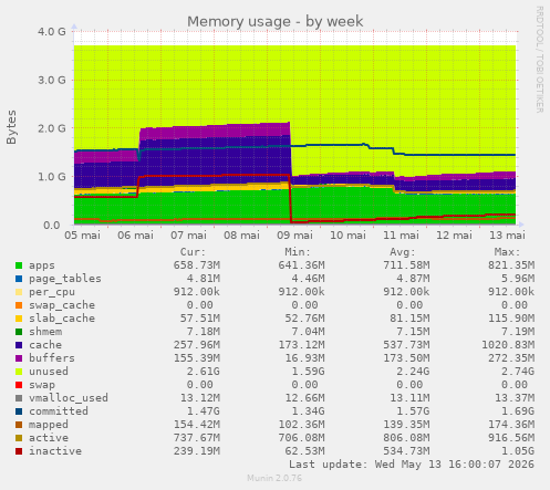 Memory usage