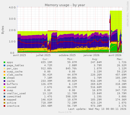 Memory usage