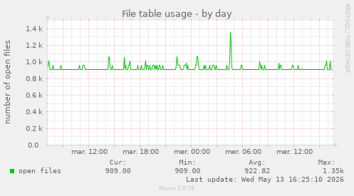 File table usage