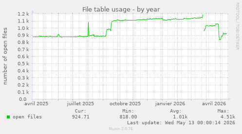 File table usage