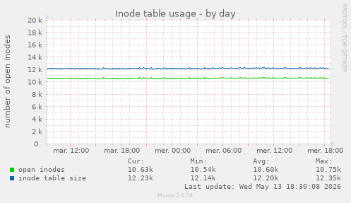 Inode table usage