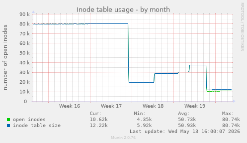 Inode table usage