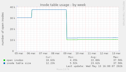 Inode table usage