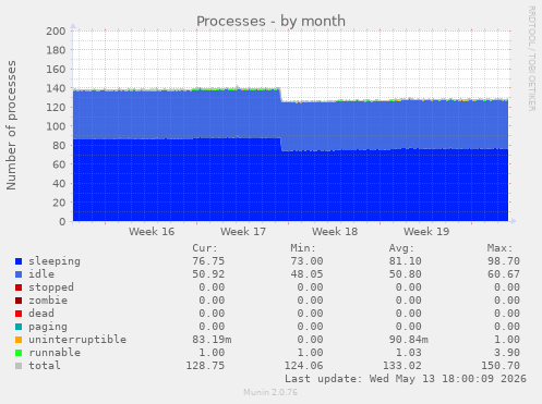 Processes