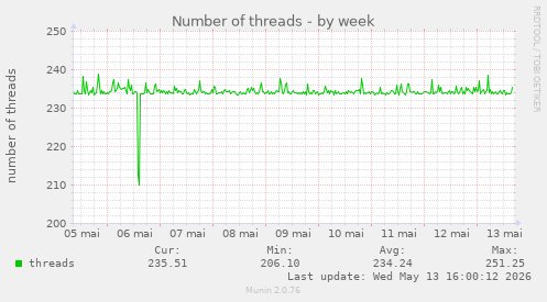 Number of threads
