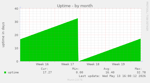 Uptime