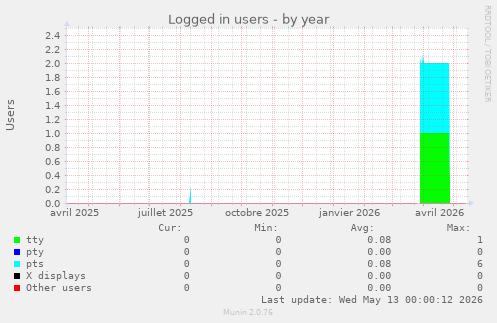 Logged in users