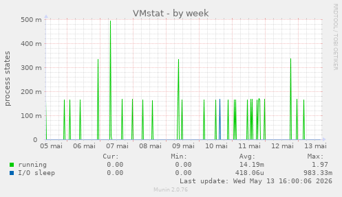 VMstat