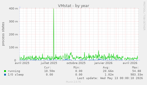 VMstat